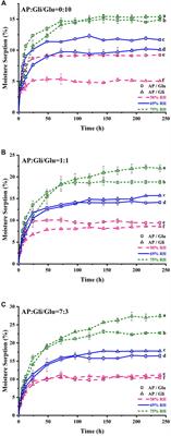 Effects of gliadin and glutenin on the hygroscopicity of freeze-dried apple powders